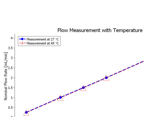 Achieving accurate temperature-independent flow measurement