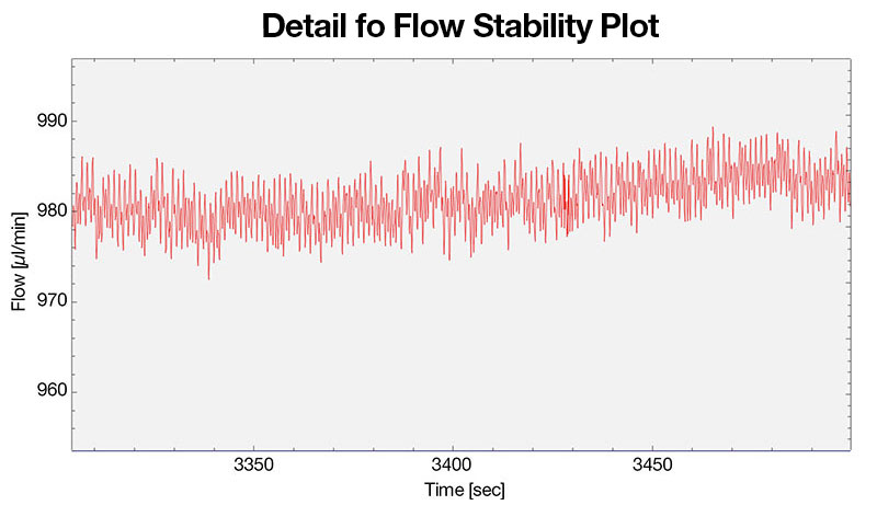 How Enhanced Detector Stability Leads to Improved GPC/SEC Results