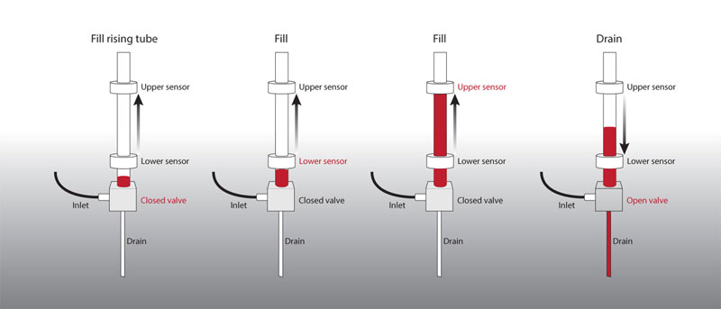 Volumetric flowmeter