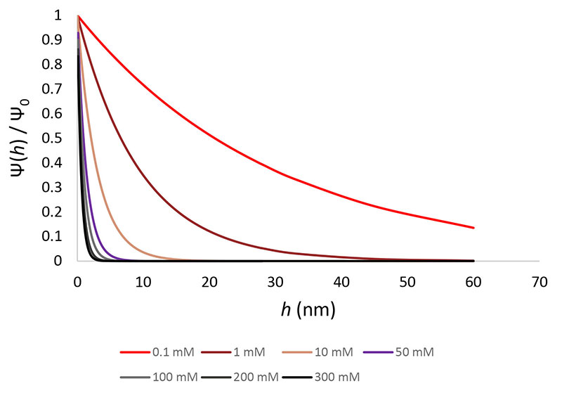 Why is Ionic Strength Relevant to DLS Measurements?