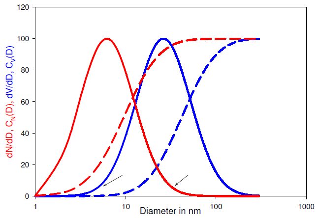 What is Particle Size Distribution Weighting